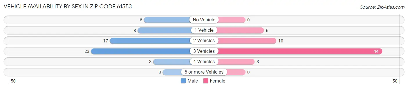 Vehicle Availability by Sex in Zip Code 61553
