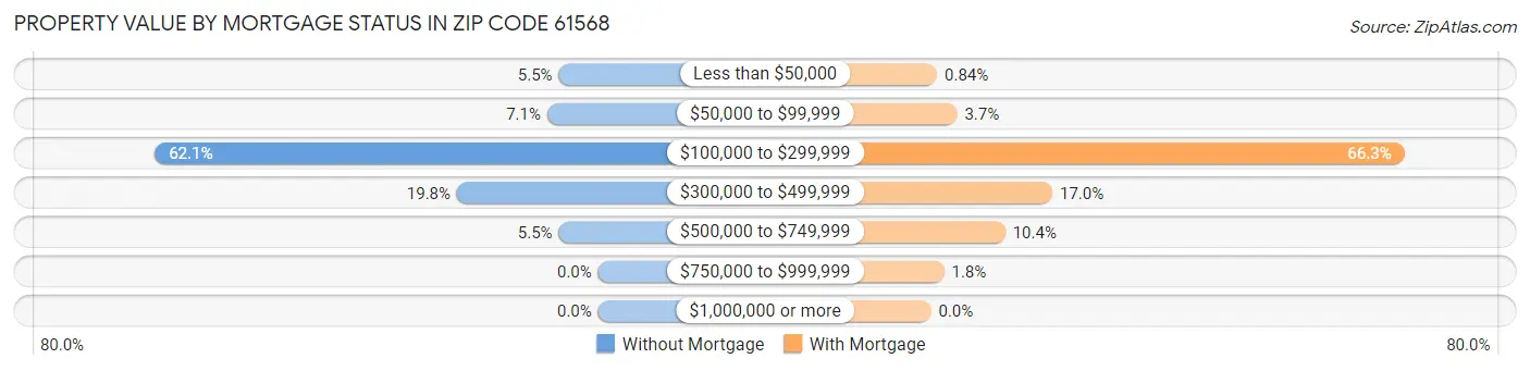 Property Value by Mortgage Status in Zip Code 61568
