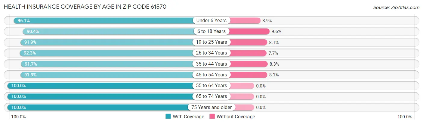 Health Insurance Coverage by Age in Zip Code 61570