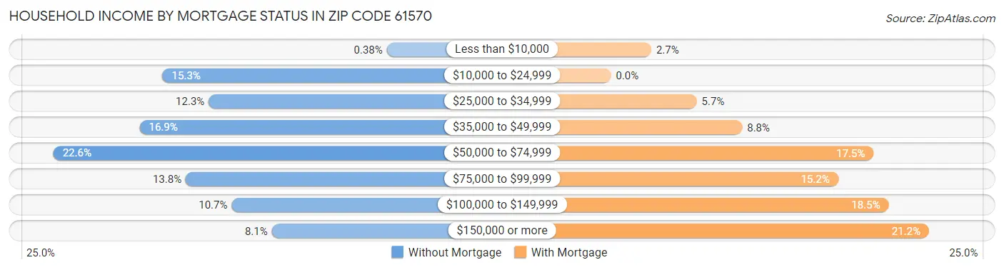 Household Income by Mortgage Status in Zip Code 61570