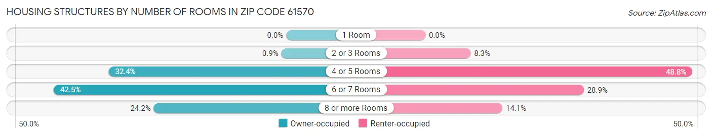 Housing Structures by Number of Rooms in Zip Code 61570