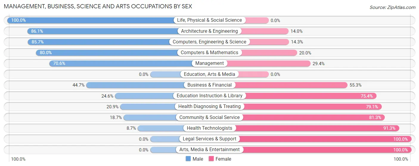Management, Business, Science and Arts Occupations by Sex in Zip Code 61570