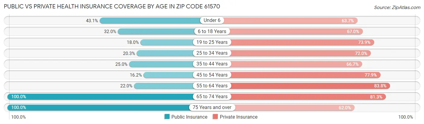 Public vs Private Health Insurance Coverage by Age in Zip Code 61570