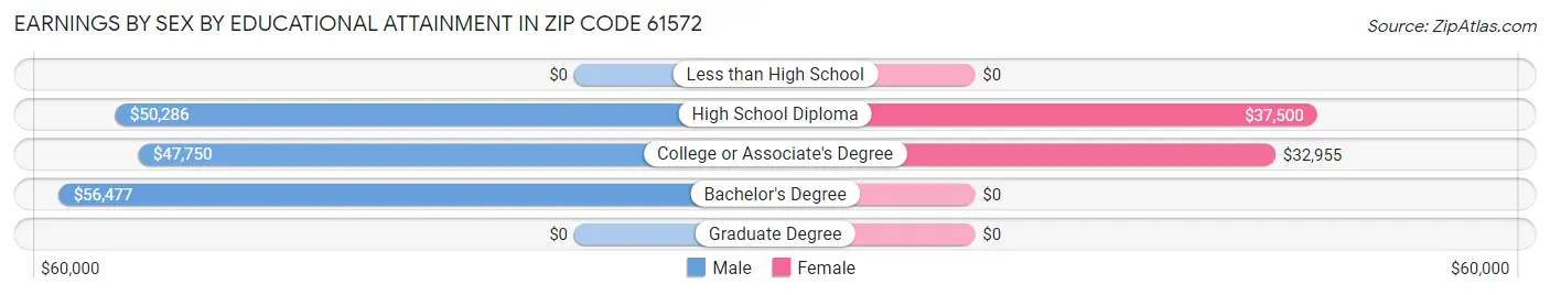 Earnings by Sex by Educational Attainment in Zip Code 61572