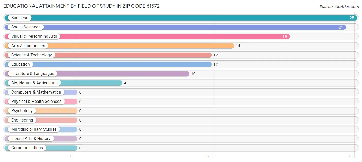 Educational Attainment by Field of Study in Zip Code 61572