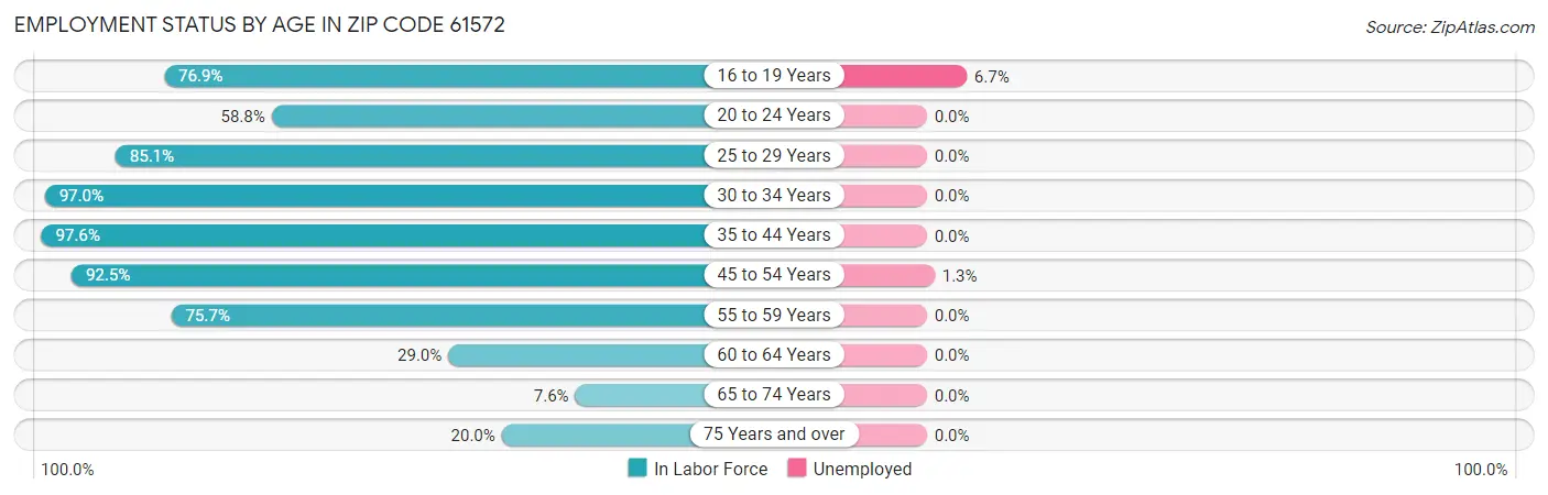 Employment Status by Age in Zip Code 61572