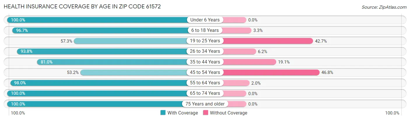 Health Insurance Coverage by Age in Zip Code 61572