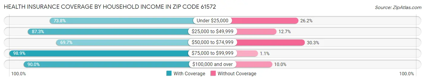 Health Insurance Coverage by Household Income in Zip Code 61572