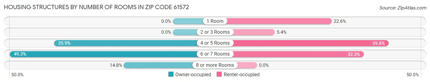 Housing Structures by Number of Rooms in Zip Code 61572