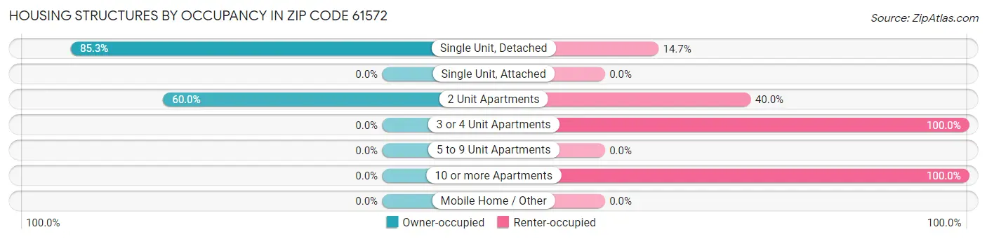 Housing Structures by Occupancy in Zip Code 61572