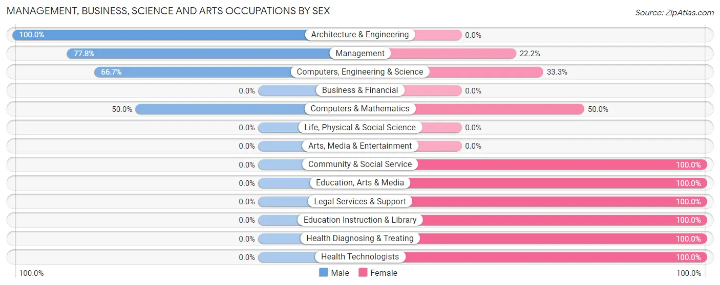 Management, Business, Science and Arts Occupations by Sex in Zip Code 61572