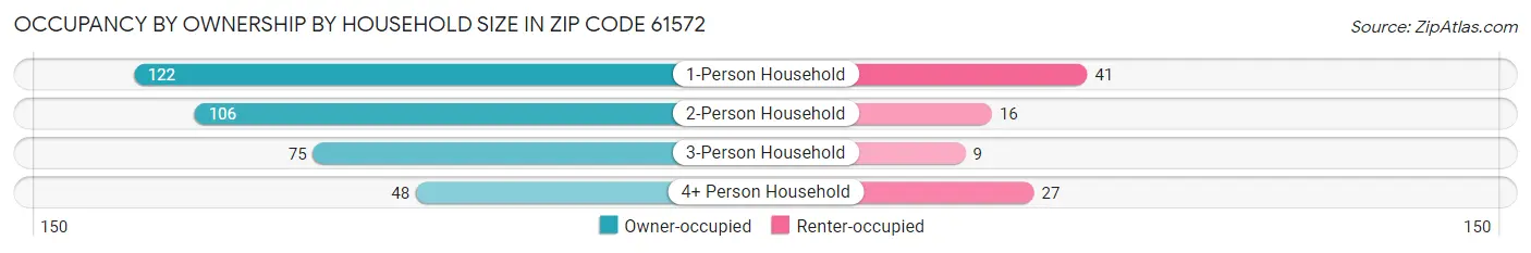 Occupancy by Ownership by Household Size in Zip Code 61572