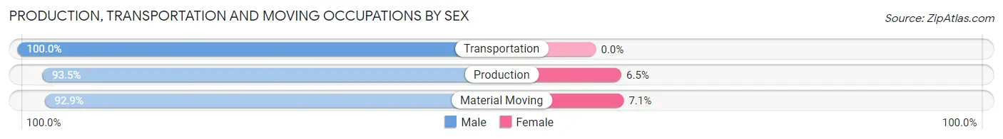 Production, Transportation and Moving Occupations by Sex in Zip Code 61572