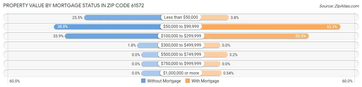 Property Value by Mortgage Status in Zip Code 61572