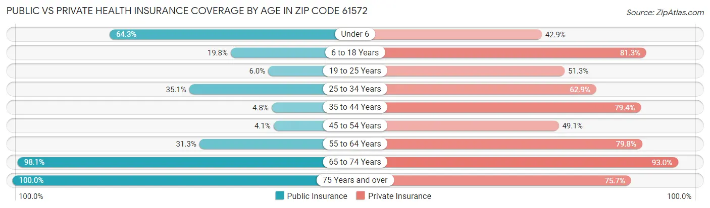 Public vs Private Health Insurance Coverage by Age in Zip Code 61572