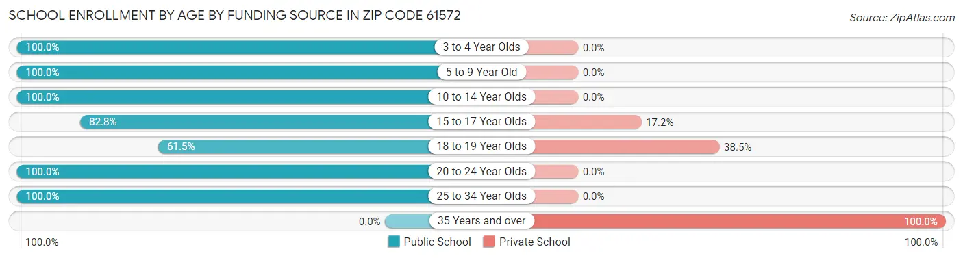 School Enrollment by Age by Funding Source in Zip Code 61572