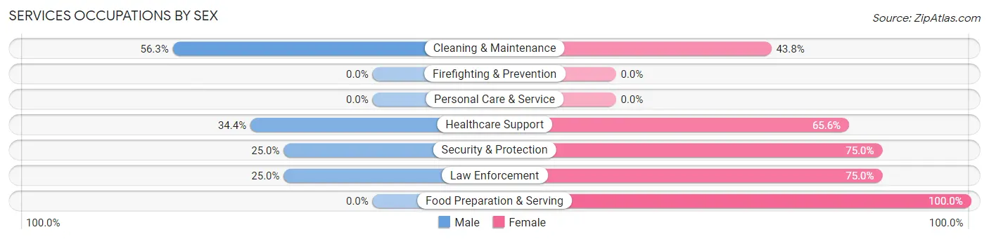 Services Occupations by Sex in Zip Code 61572