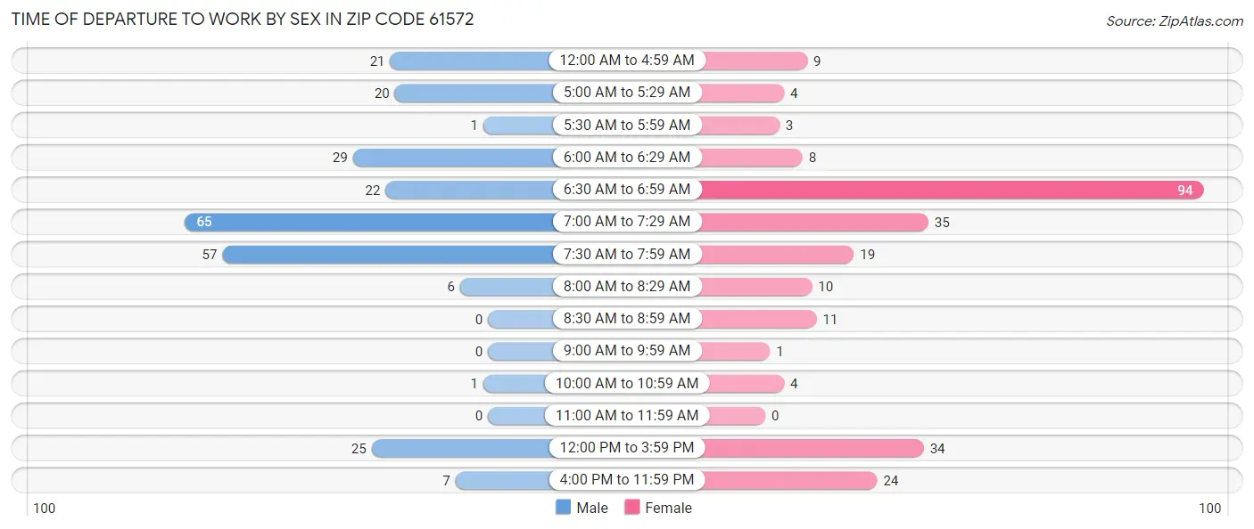 Time of Departure to Work by Sex in Zip Code 61572