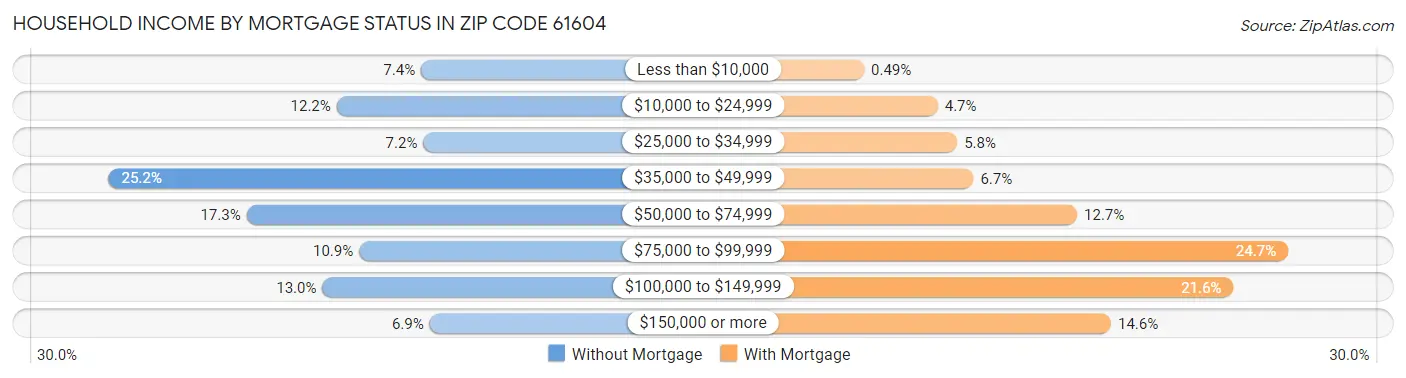 Household Income by Mortgage Status in Zip Code 61604