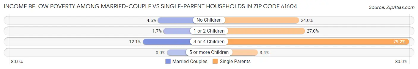 Income Below Poverty Among Married-Couple vs Single-Parent Households in Zip Code 61604