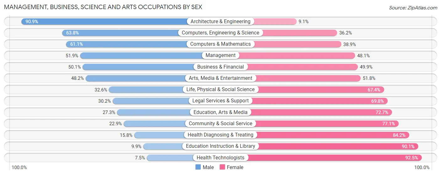 Management, Business, Science and Arts Occupations by Sex in Zip Code 61604