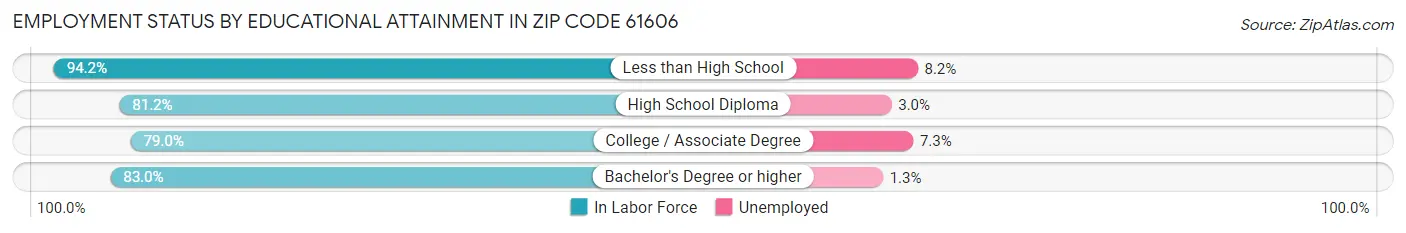 Employment Status by Educational Attainment in Zip Code 61606