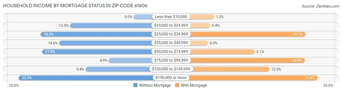 Household Income by Mortgage Status in Zip Code 61606