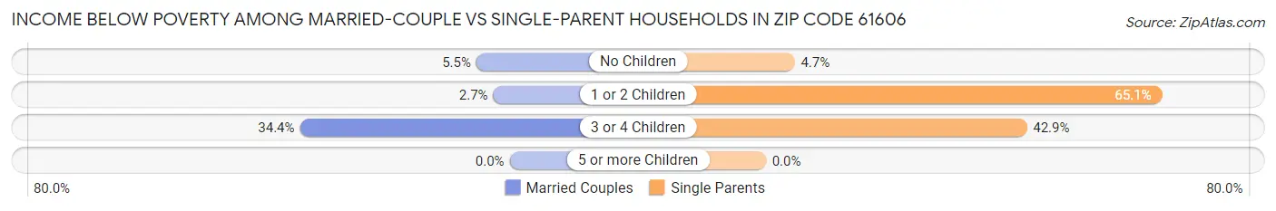Income Below Poverty Among Married-Couple vs Single-Parent Households in Zip Code 61606