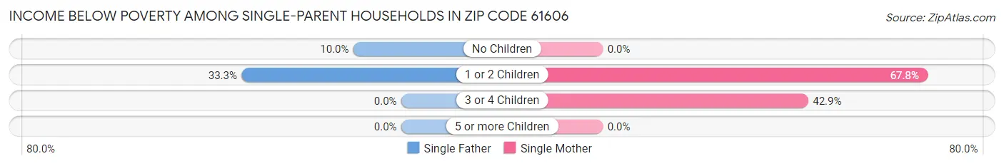Income Below Poverty Among Single-Parent Households in Zip Code 61606