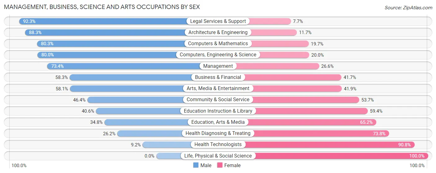 Management, Business, Science and Arts Occupations by Sex in Zip Code 61606