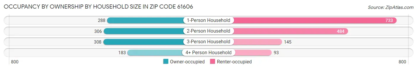 Occupancy by Ownership by Household Size in Zip Code 61606
