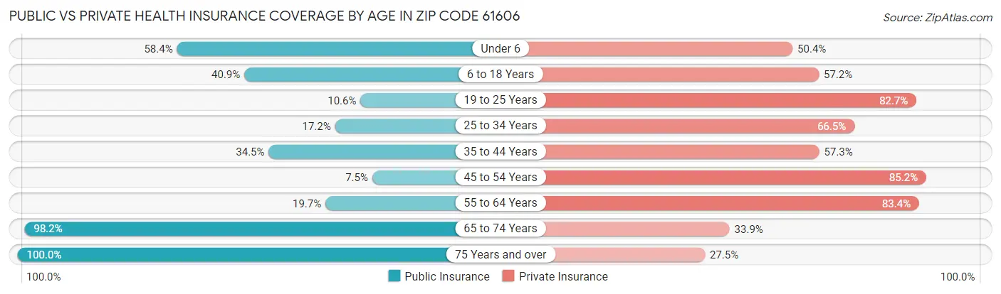 Public vs Private Health Insurance Coverage by Age in Zip Code 61606