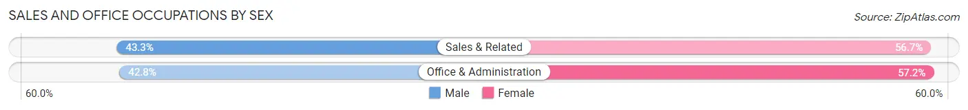 Sales and Office Occupations by Sex in Zip Code 61606