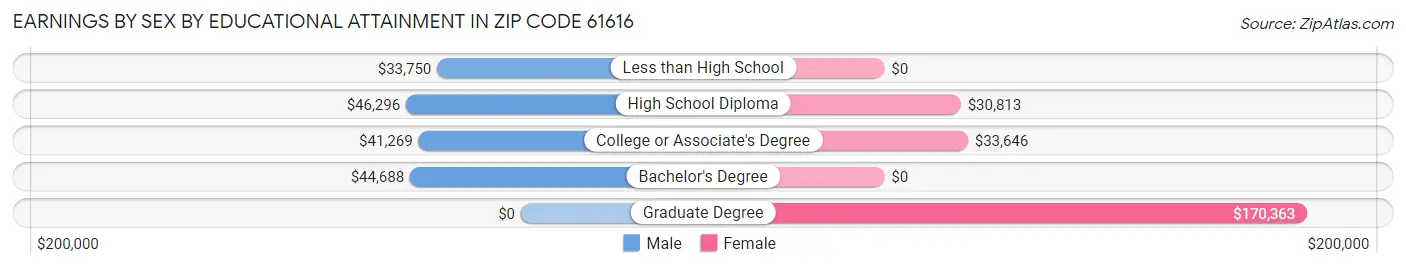 Earnings by Sex by Educational Attainment in Zip Code 61616