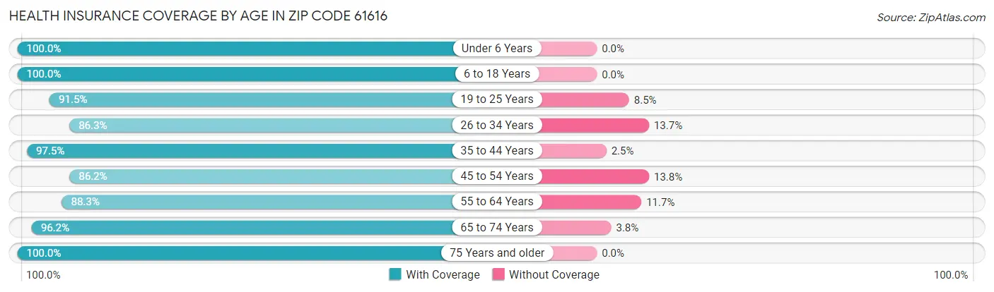 Health Insurance Coverage by Age in Zip Code 61616