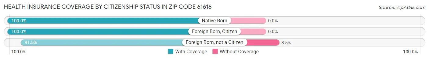 Health Insurance Coverage by Citizenship Status in Zip Code 61616