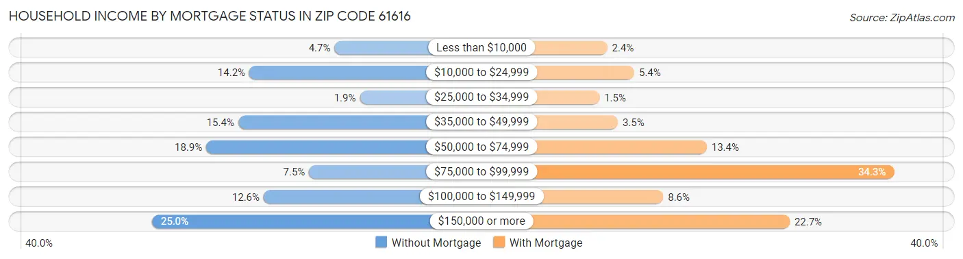 Household Income by Mortgage Status in Zip Code 61616
