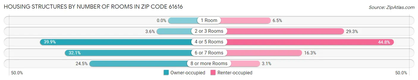 Housing Structures by Number of Rooms in Zip Code 61616