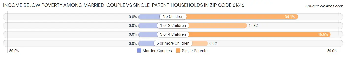 Income Below Poverty Among Married-Couple vs Single-Parent Households in Zip Code 61616