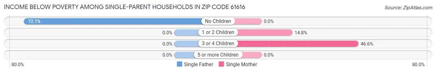 Income Below Poverty Among Single-Parent Households in Zip Code 61616