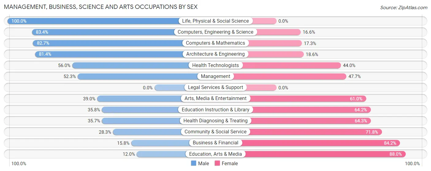 Management, Business, Science and Arts Occupations by Sex in Zip Code 61616