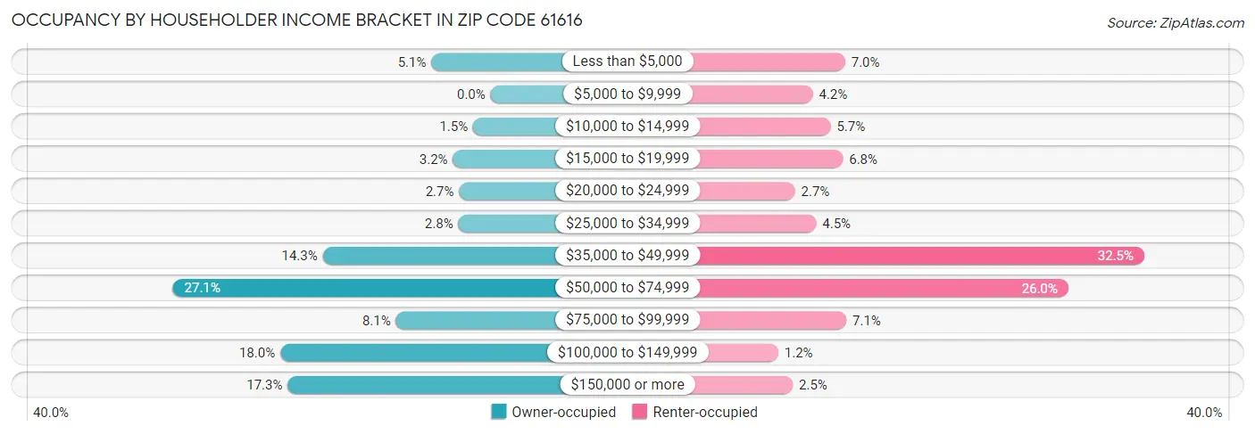 Occupancy by Householder Income Bracket in Zip Code 61616