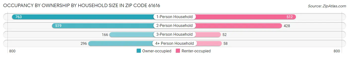 Occupancy by Ownership by Household Size in Zip Code 61616
