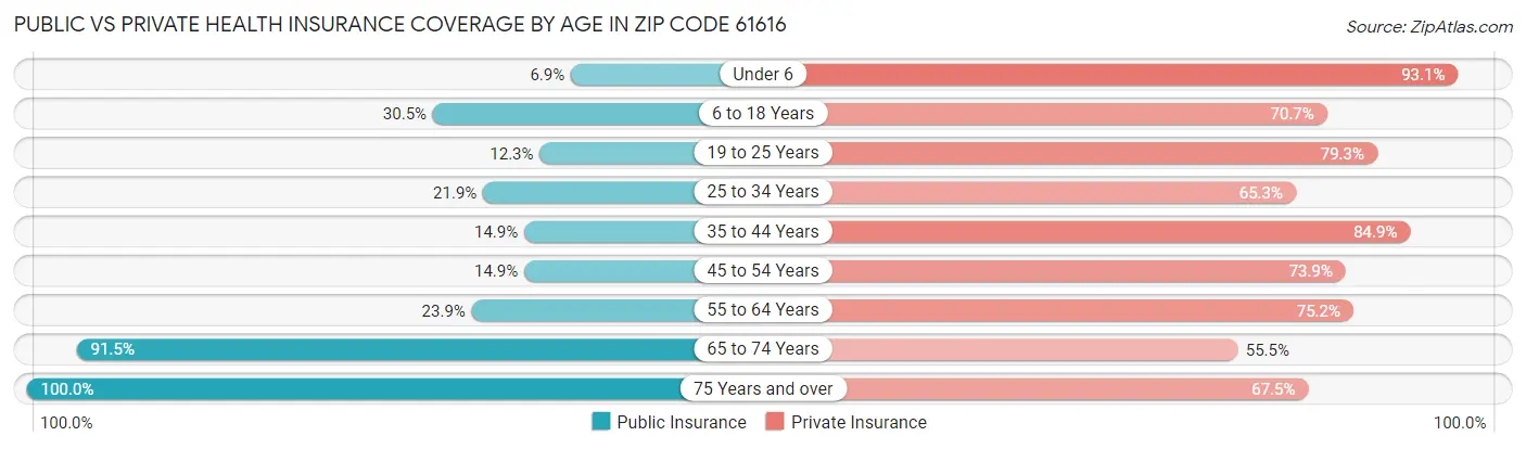 Public vs Private Health Insurance Coverage by Age in Zip Code 61616
