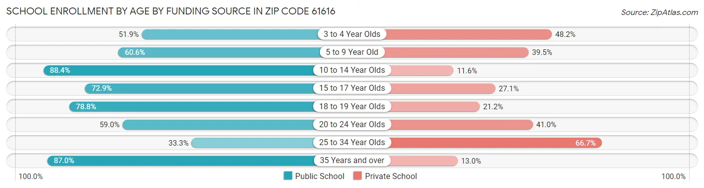 School Enrollment by Age by Funding Source in Zip Code 61616