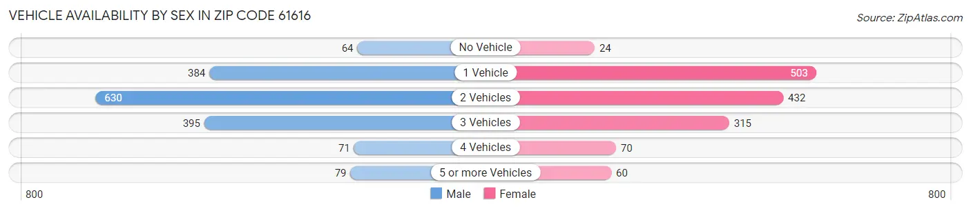 Vehicle Availability by Sex in Zip Code 61616