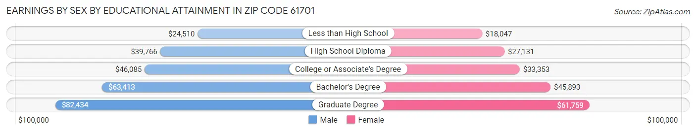 Earnings by Sex by Educational Attainment in Zip Code 61701