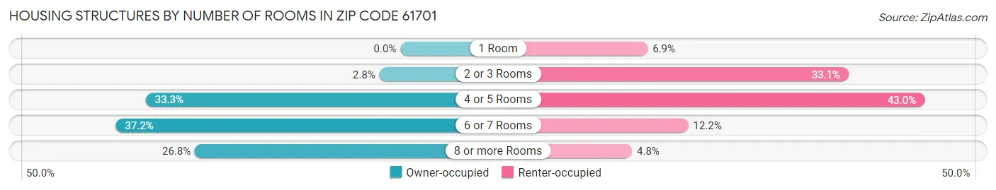 Housing Structures by Number of Rooms in Zip Code 61701