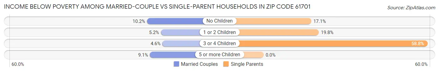 Income Below Poverty Among Married-Couple vs Single-Parent Households in Zip Code 61701