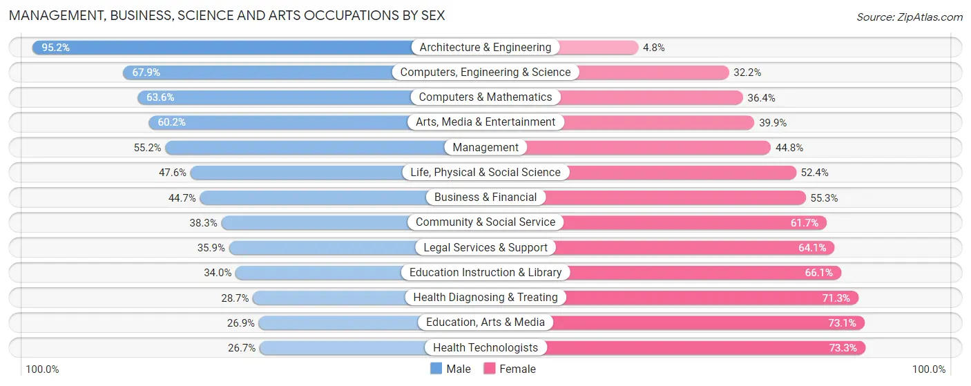 Management, Business, Science and Arts Occupations by Sex in Zip Code 61701